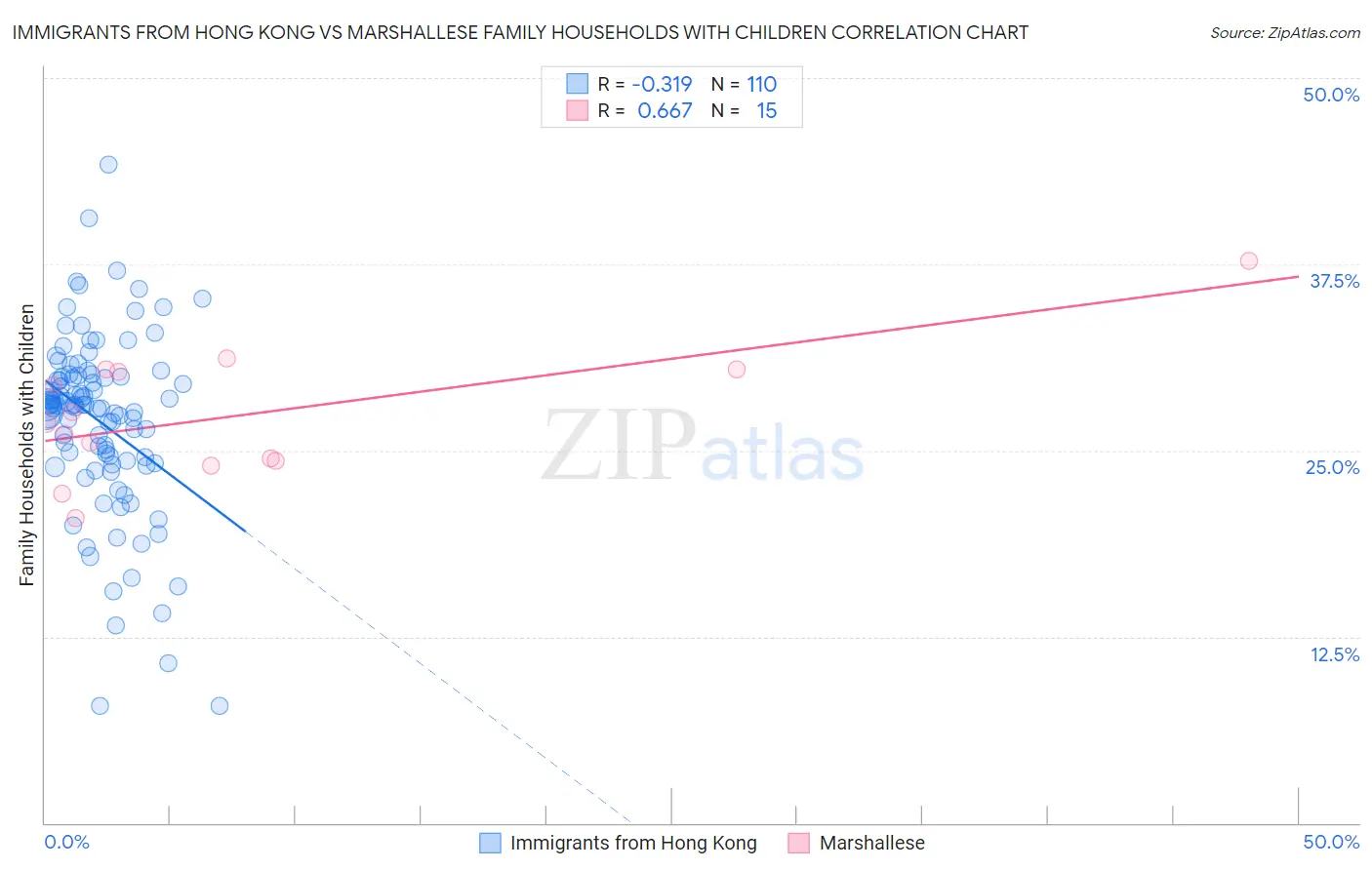 Immigrants from Hong Kong vs Marshallese Family Households with Children