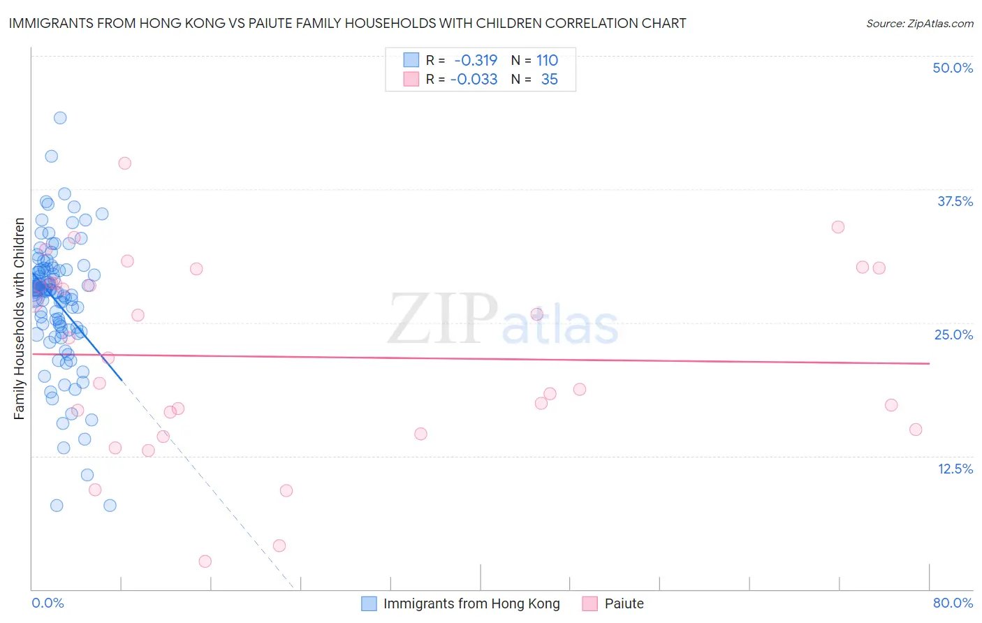 Immigrants from Hong Kong vs Paiute Family Households with Children