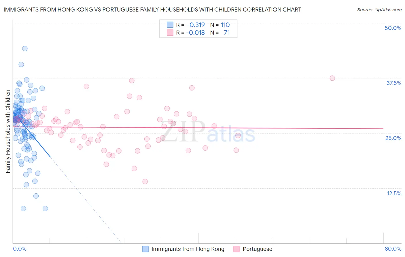 Immigrants from Hong Kong vs Portuguese Family Households with Children