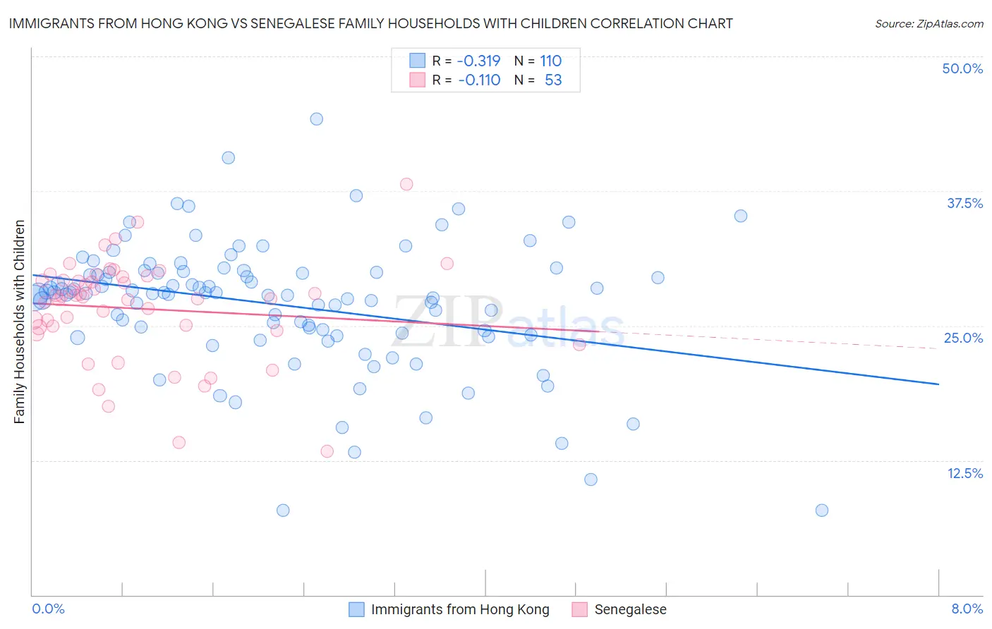 Immigrants from Hong Kong vs Senegalese Family Households with Children