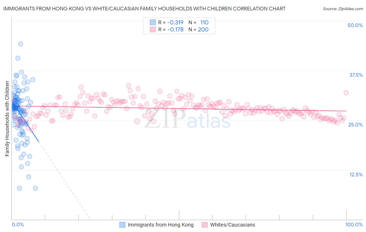 Immigrants from Hong Kong vs White/Caucasian Family Households with Children