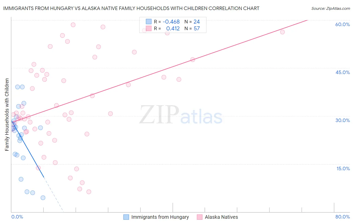 Immigrants from Hungary vs Alaska Native Family Households with Children