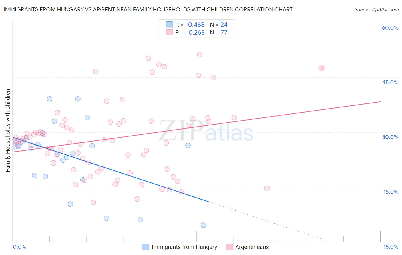 Immigrants from Hungary vs Argentinean Family Households with Children