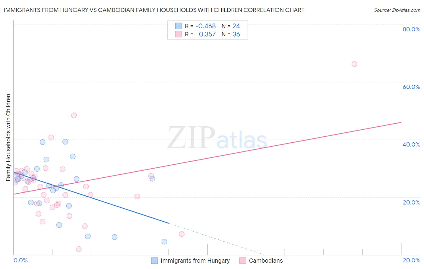 Immigrants from Hungary vs Cambodian Family Households with Children