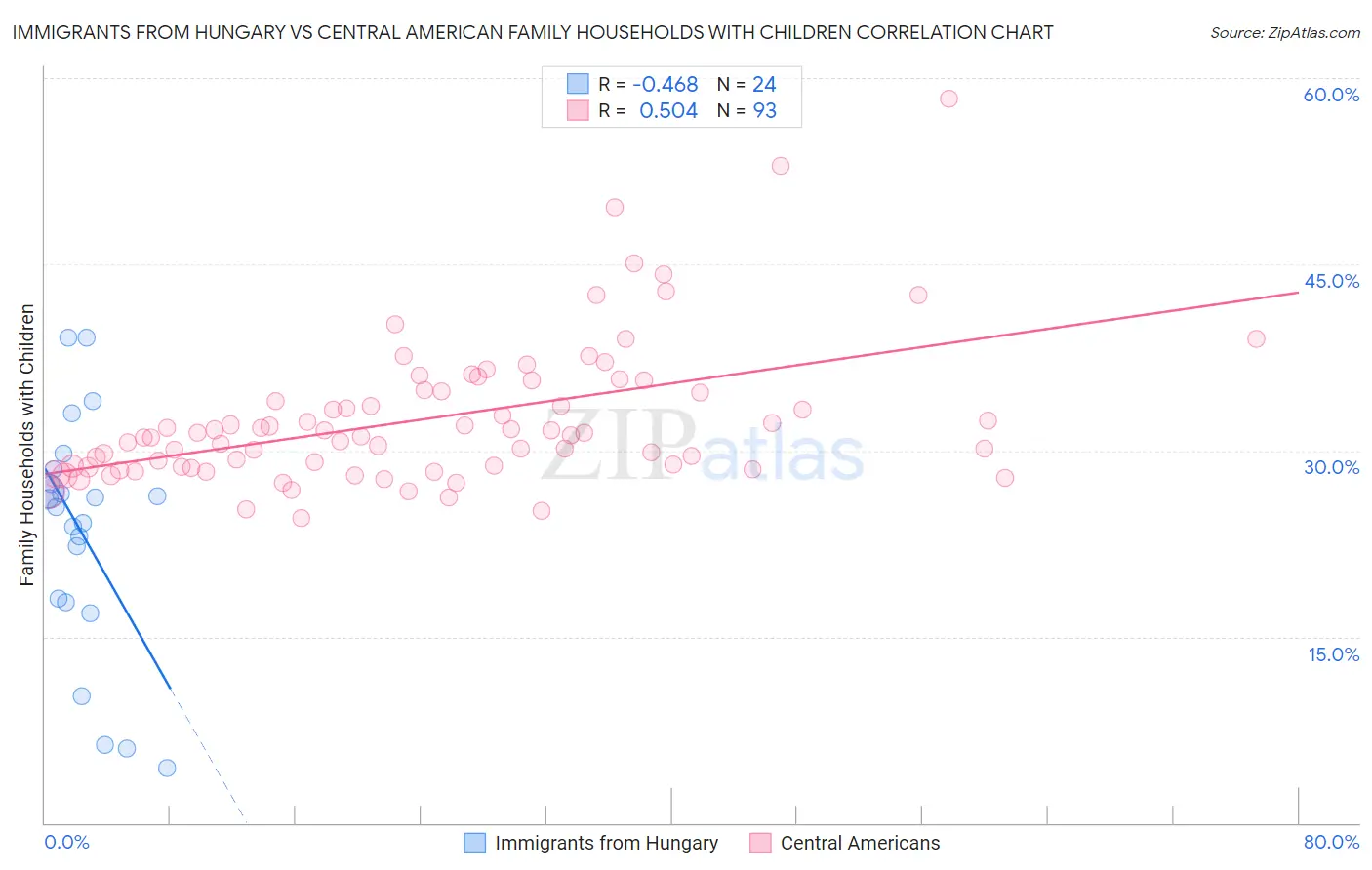 Immigrants from Hungary vs Central American Family Households with Children