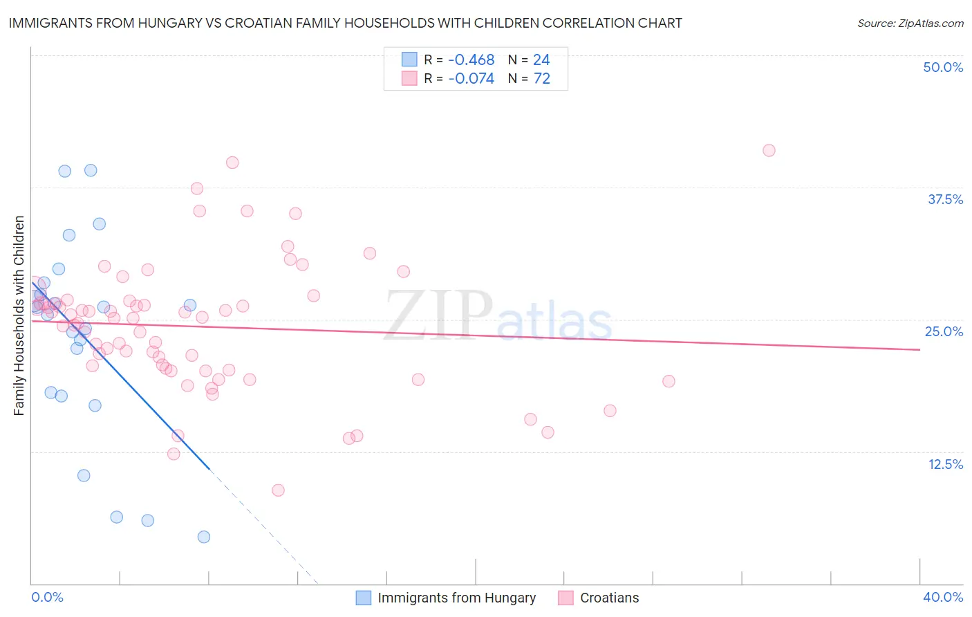 Immigrants from Hungary vs Croatian Family Households with Children