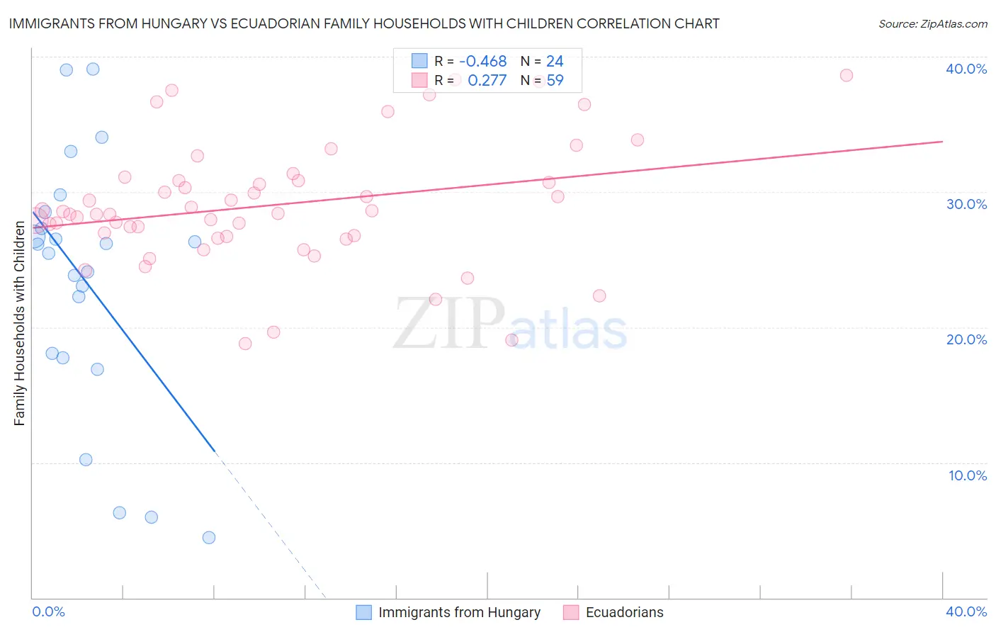 Immigrants from Hungary vs Ecuadorian Family Households with Children