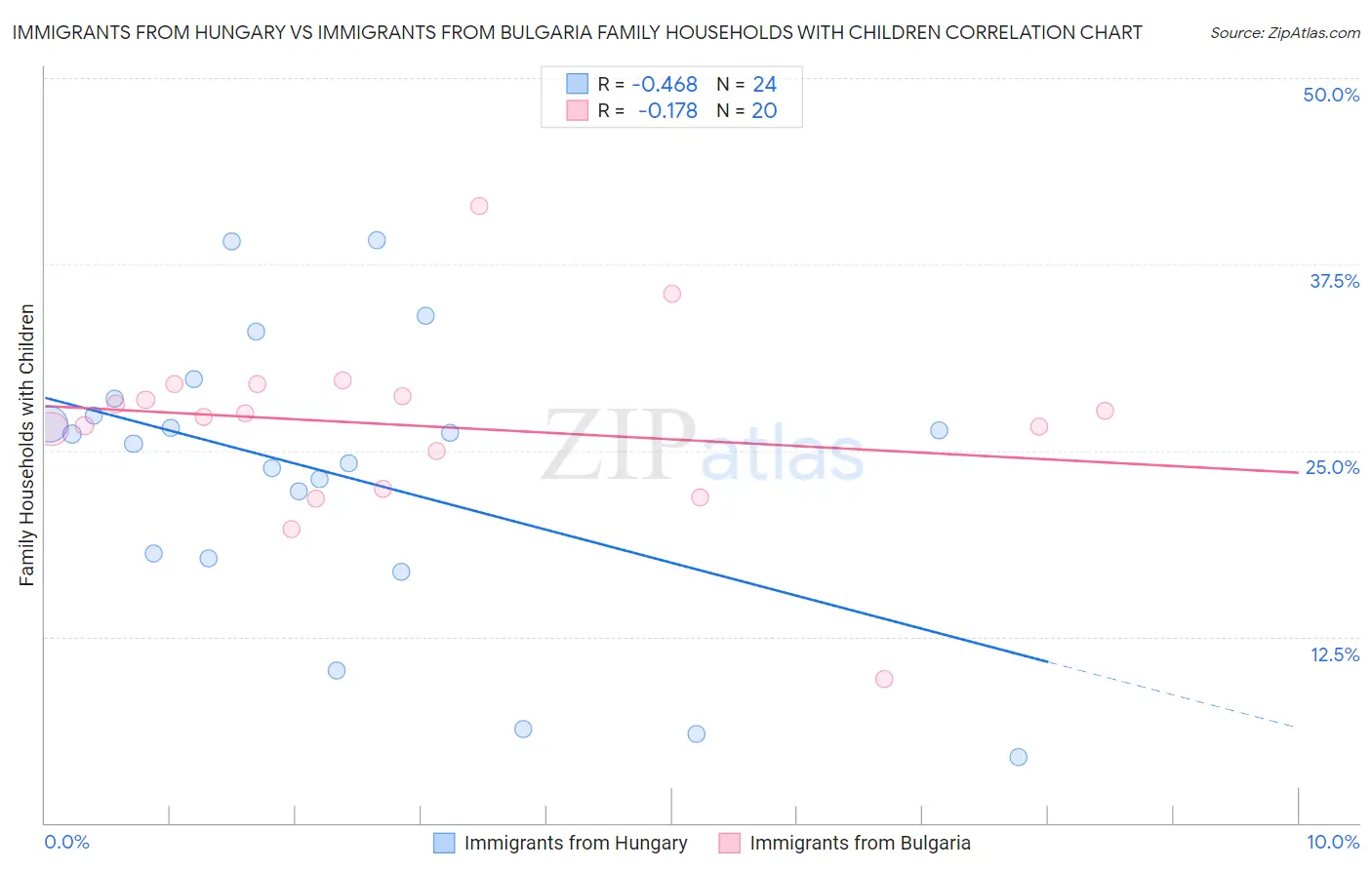 Immigrants from Hungary vs Immigrants from Bulgaria Family Households with Children