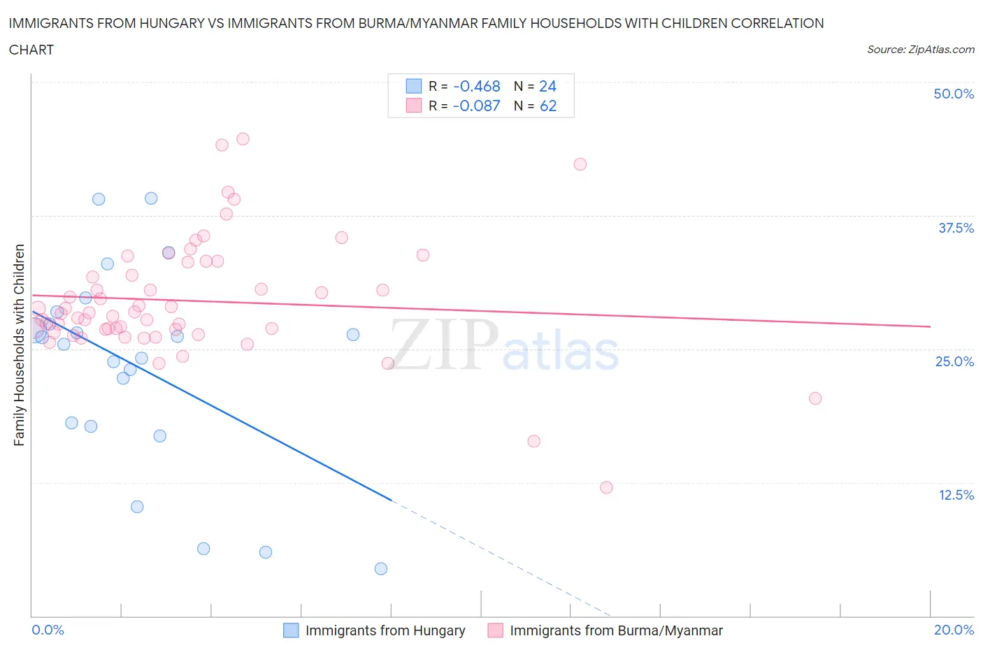 Immigrants from Hungary vs Immigrants from Burma/Myanmar Family Households with Children