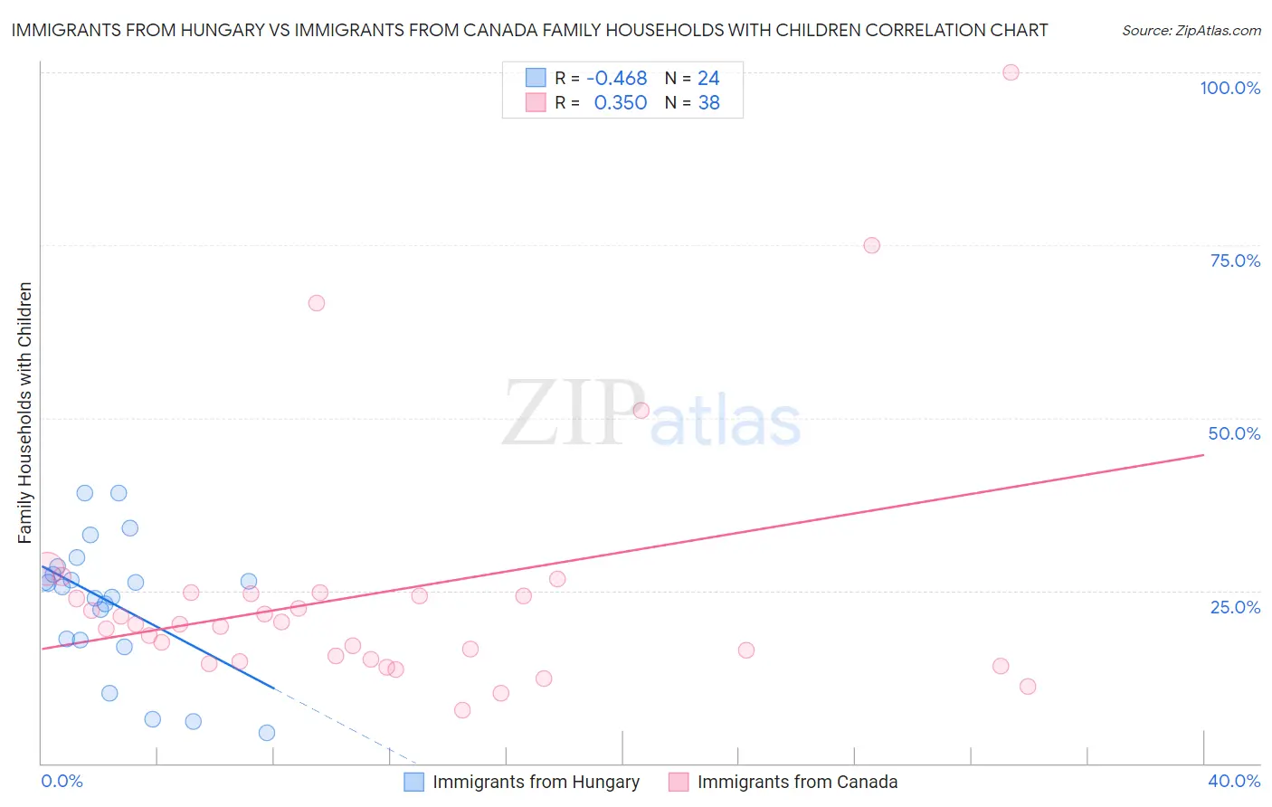 Immigrants from Hungary vs Immigrants from Canada Family Households with Children