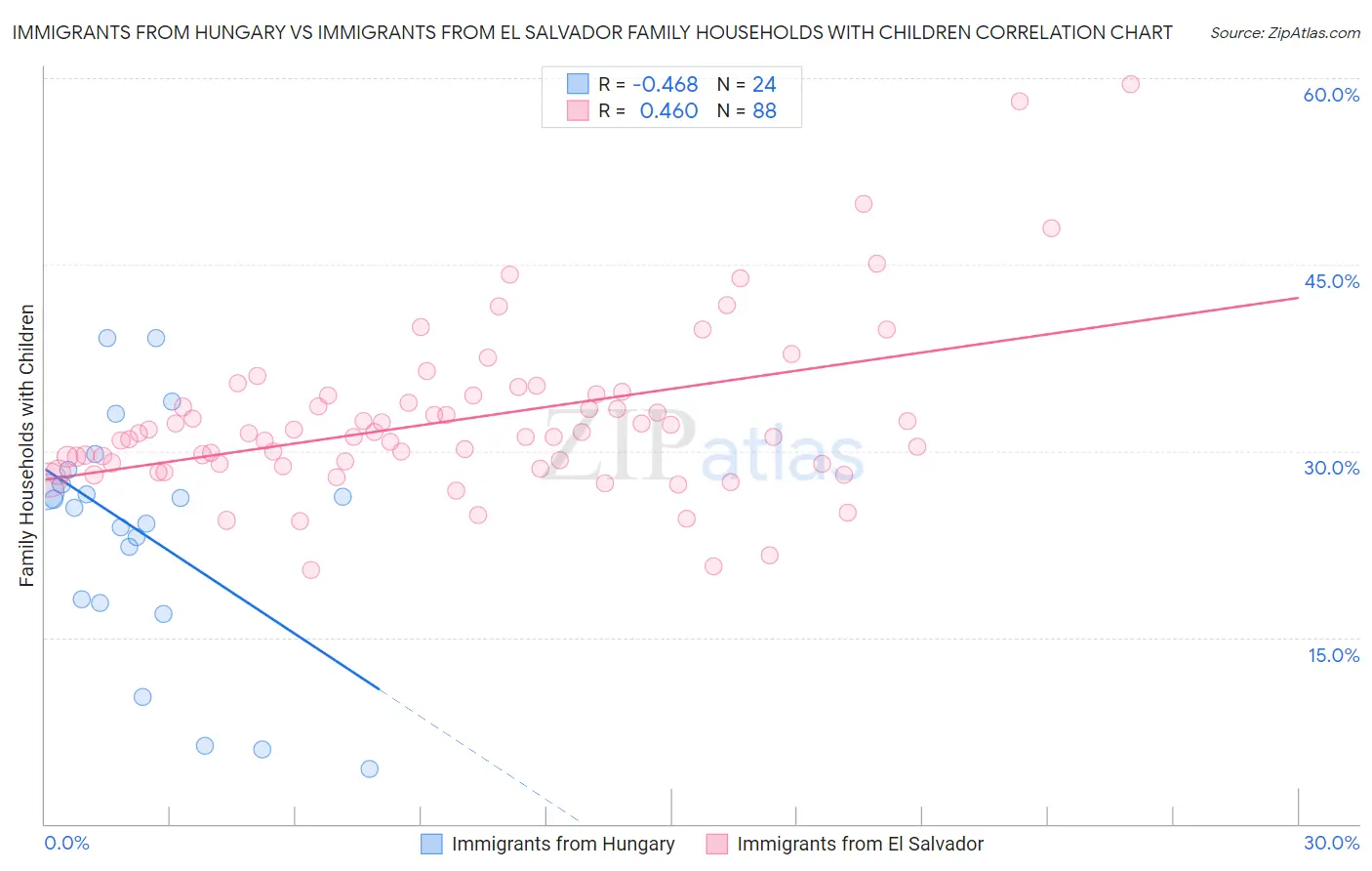 Immigrants from Hungary vs Immigrants from El Salvador Family Households with Children