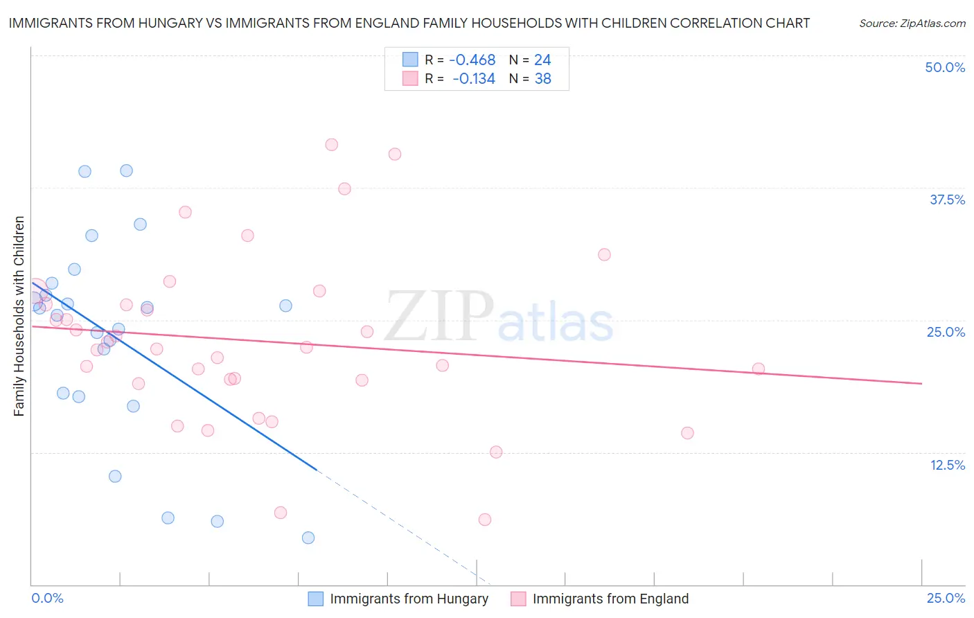 Immigrants from Hungary vs Immigrants from England Family Households with Children