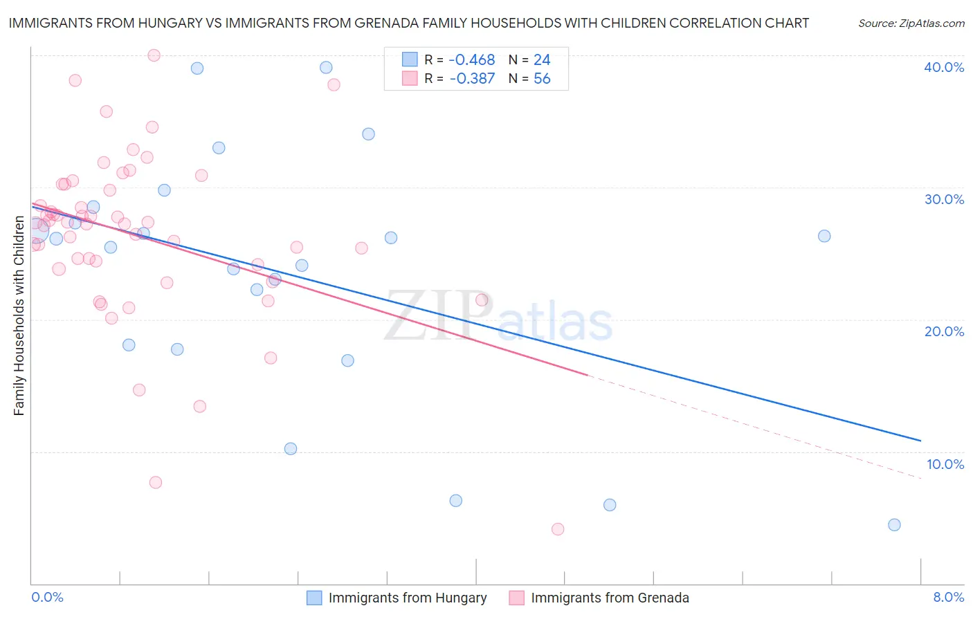 Immigrants from Hungary vs Immigrants from Grenada Family Households with Children