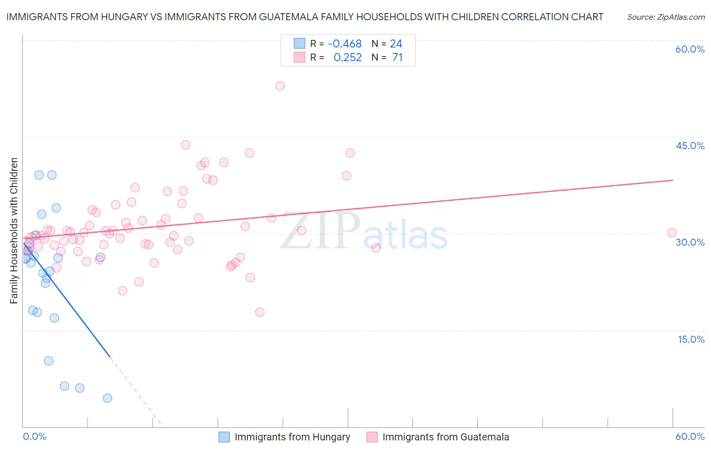 Immigrants from Hungary vs Immigrants from Guatemala Family Households with Children