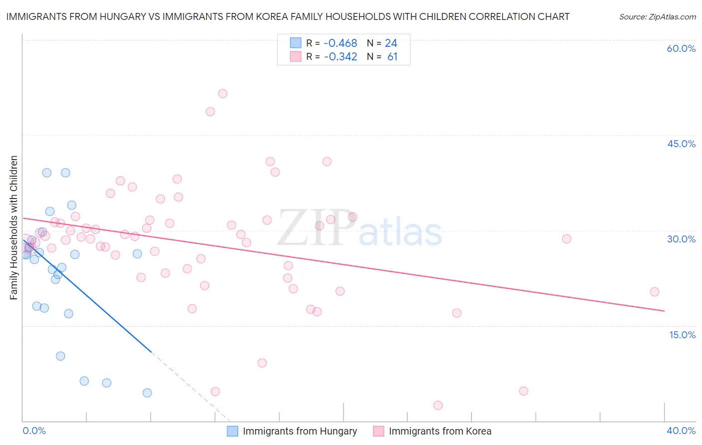 Immigrants from Hungary vs Immigrants from Korea Family Households with Children