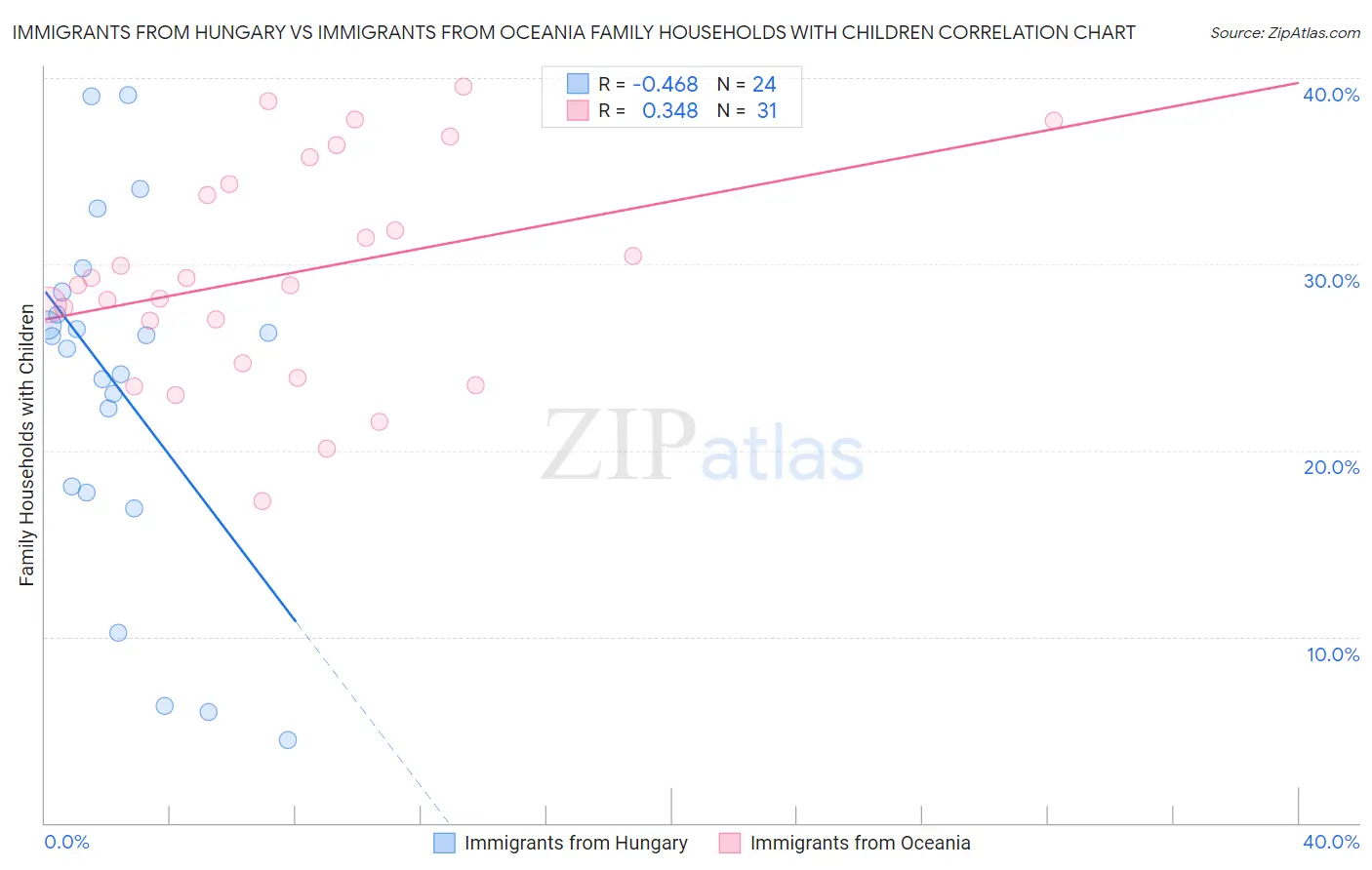 Immigrants from Hungary vs Immigrants from Oceania Family Households with Children