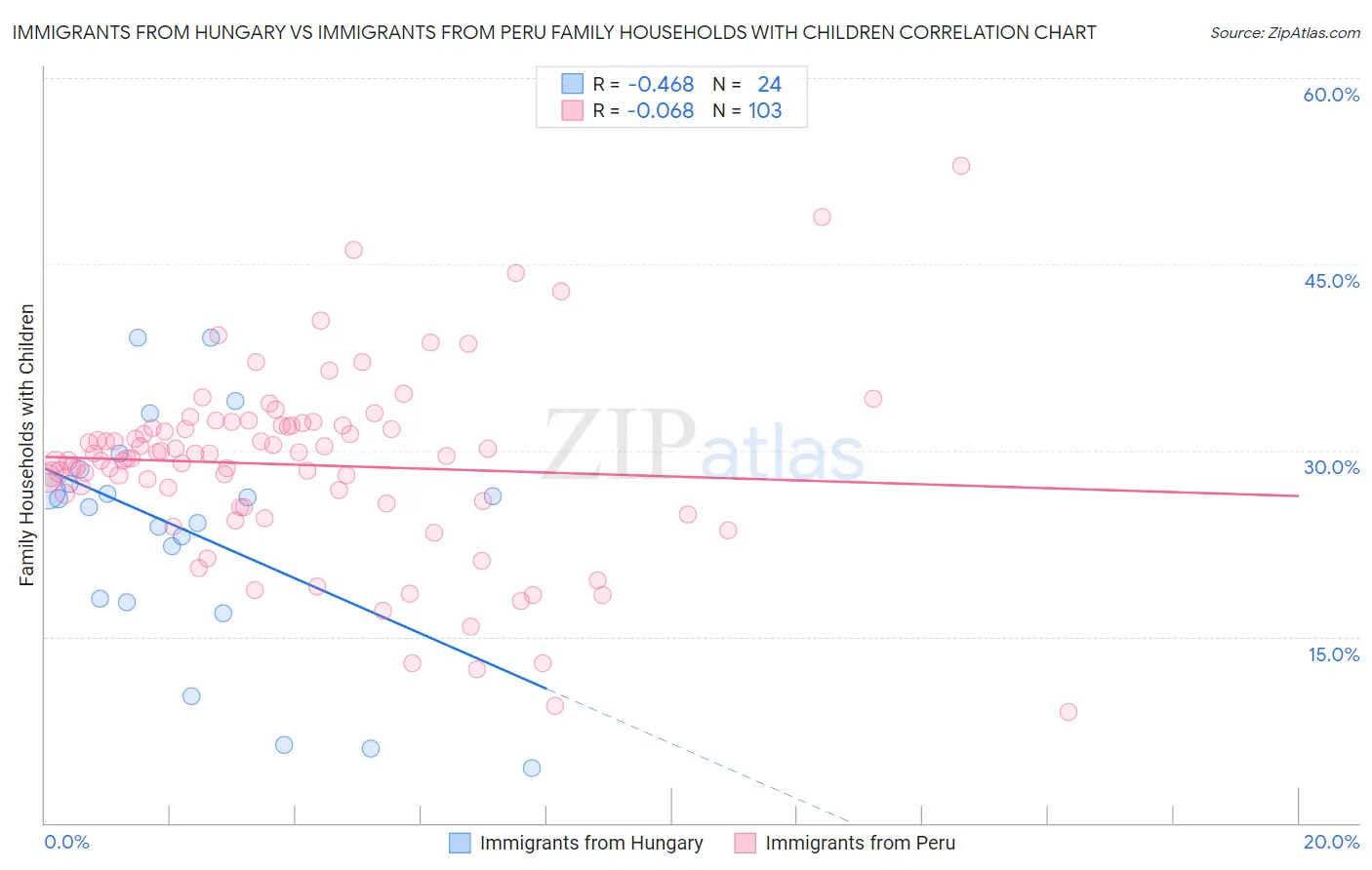 Immigrants from Hungary vs Immigrants from Peru Family Households with Children