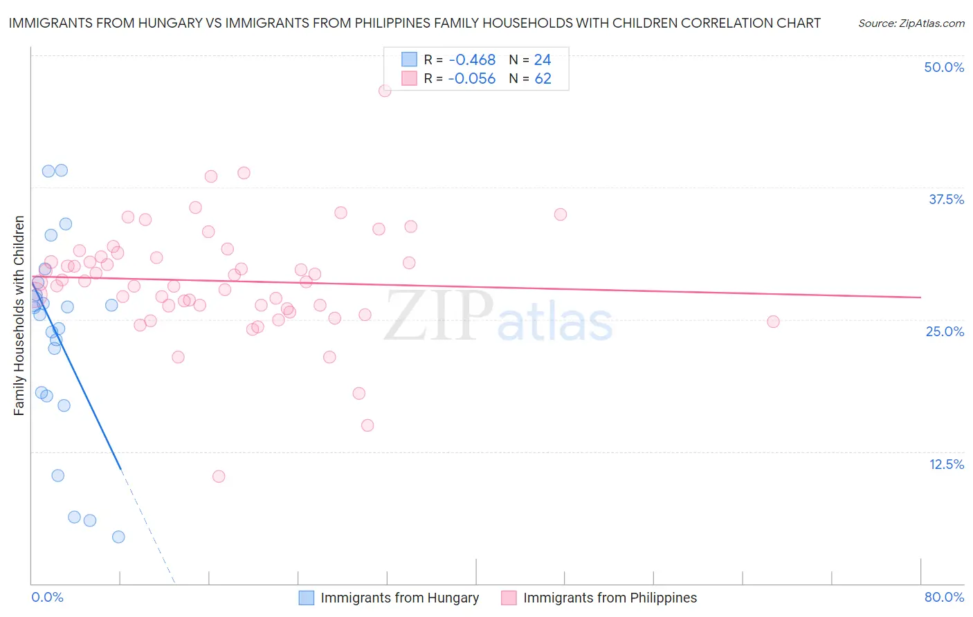 Immigrants from Hungary vs Immigrants from Philippines Family Households with Children