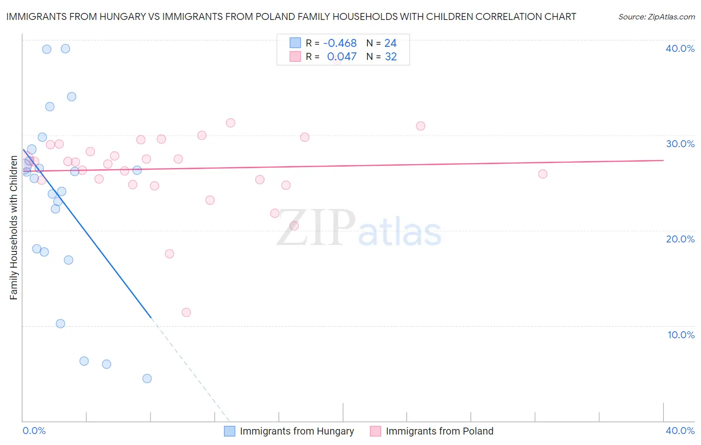 Immigrants from Hungary vs Immigrants from Poland Family Households with Children