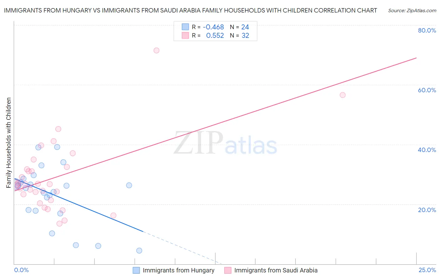 Immigrants from Hungary vs Immigrants from Saudi Arabia Family Households with Children