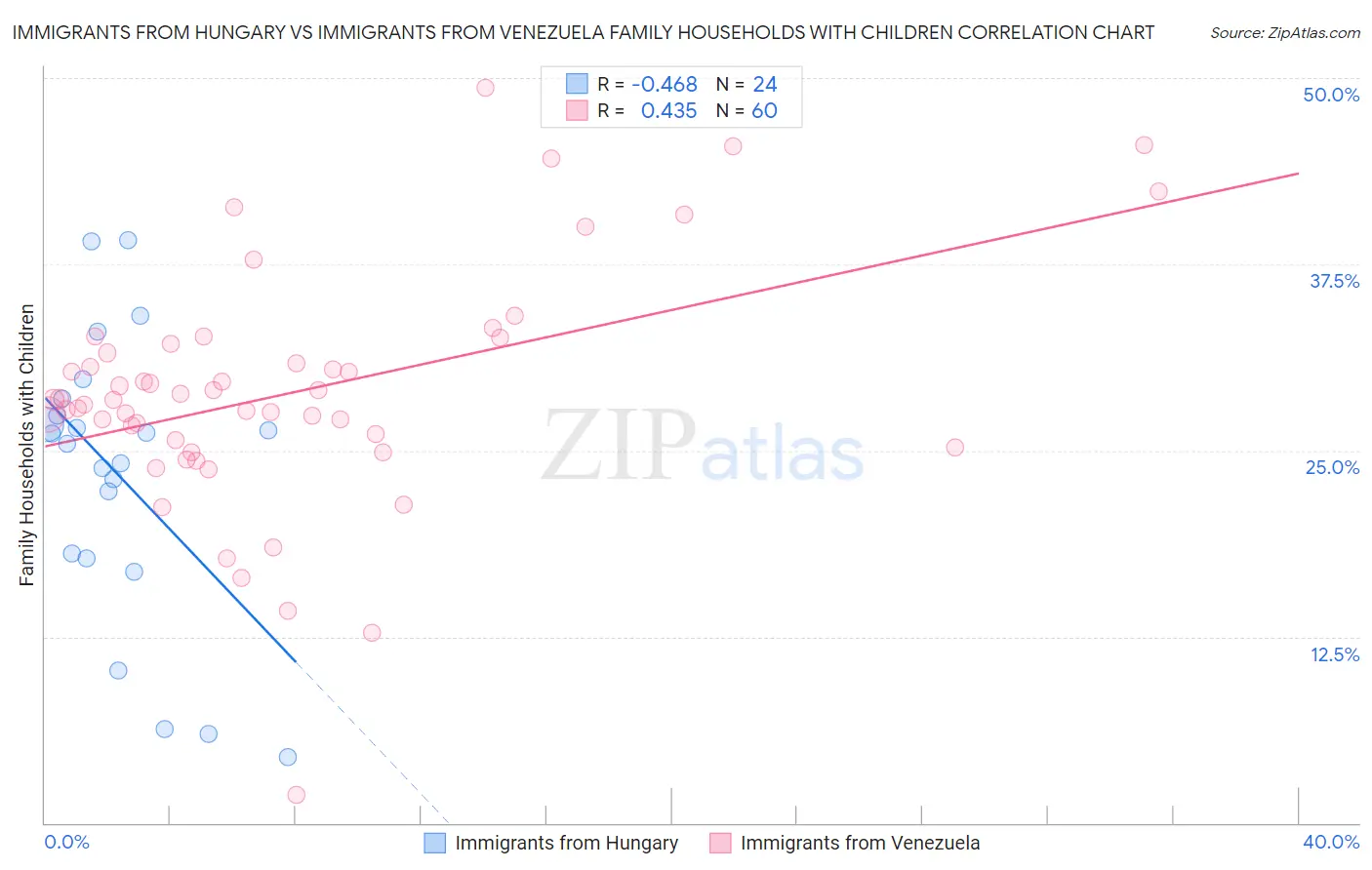 Immigrants from Hungary vs Immigrants from Venezuela Family Households with Children