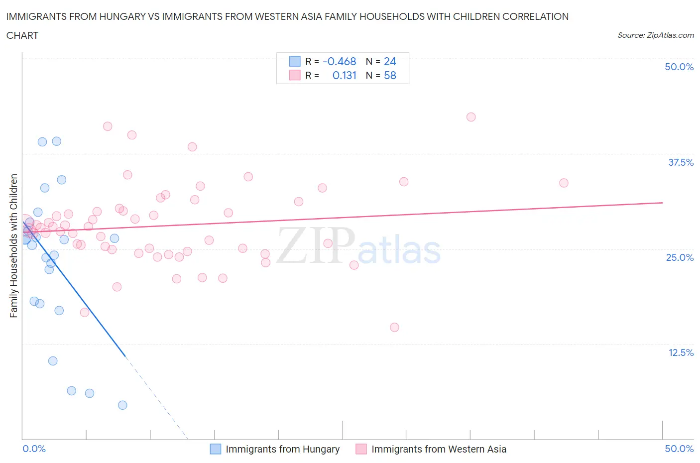 Immigrants from Hungary vs Immigrants from Western Asia Family Households with Children