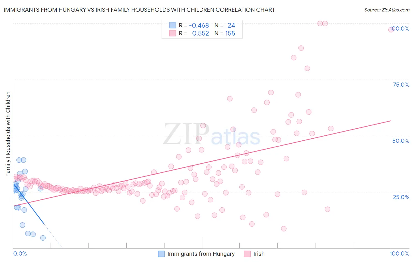 Immigrants from Hungary vs Irish Family Households with Children