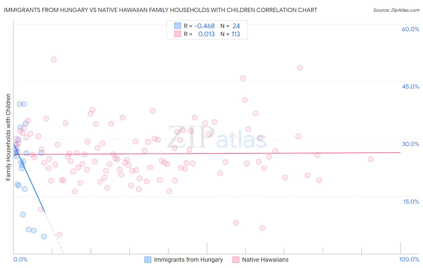 Immigrants from Hungary vs Native Hawaiian Family Households with Children