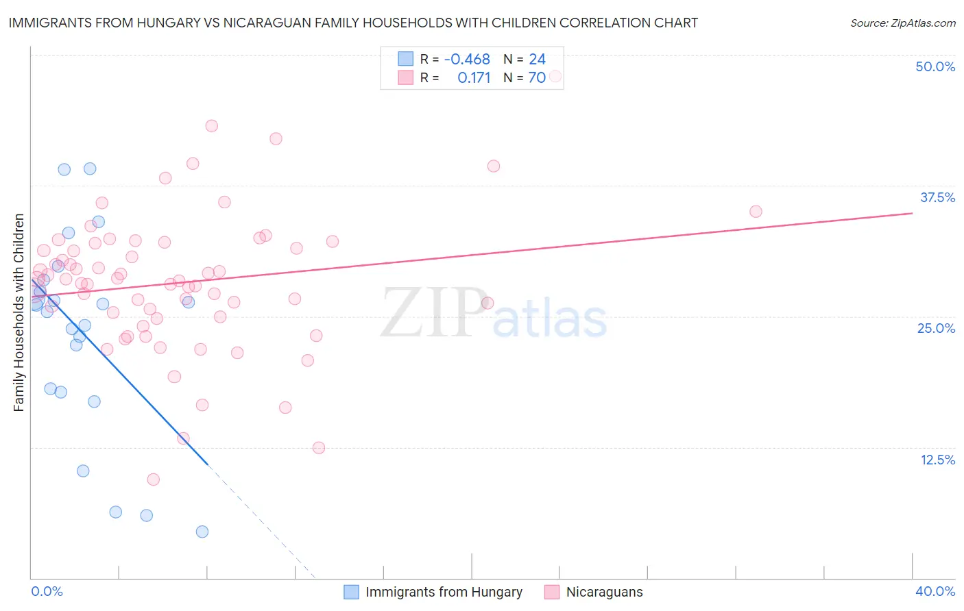 Immigrants from Hungary vs Nicaraguan Family Households with Children