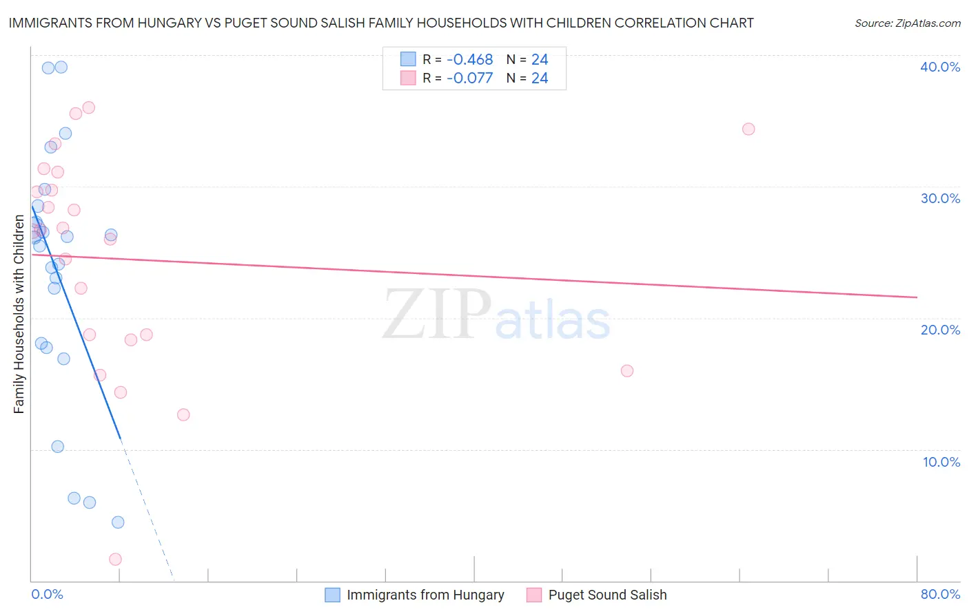 Immigrants from Hungary vs Puget Sound Salish Family Households with Children