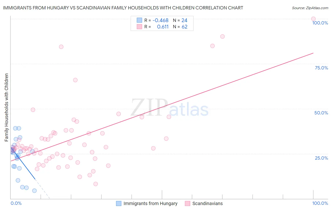 Immigrants from Hungary vs Scandinavian Family Households with Children