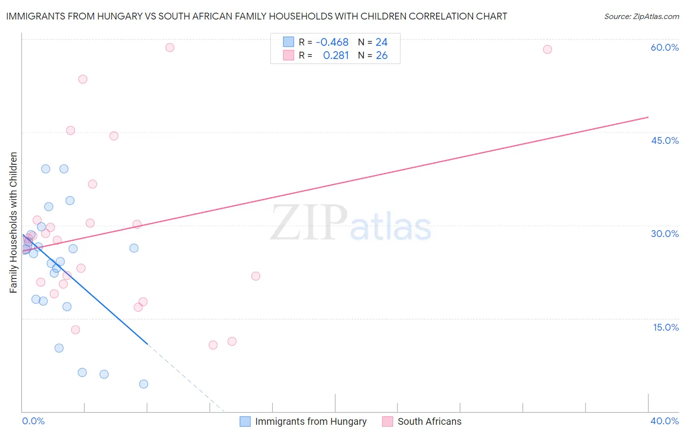 Immigrants from Hungary vs South African Family Households with Children