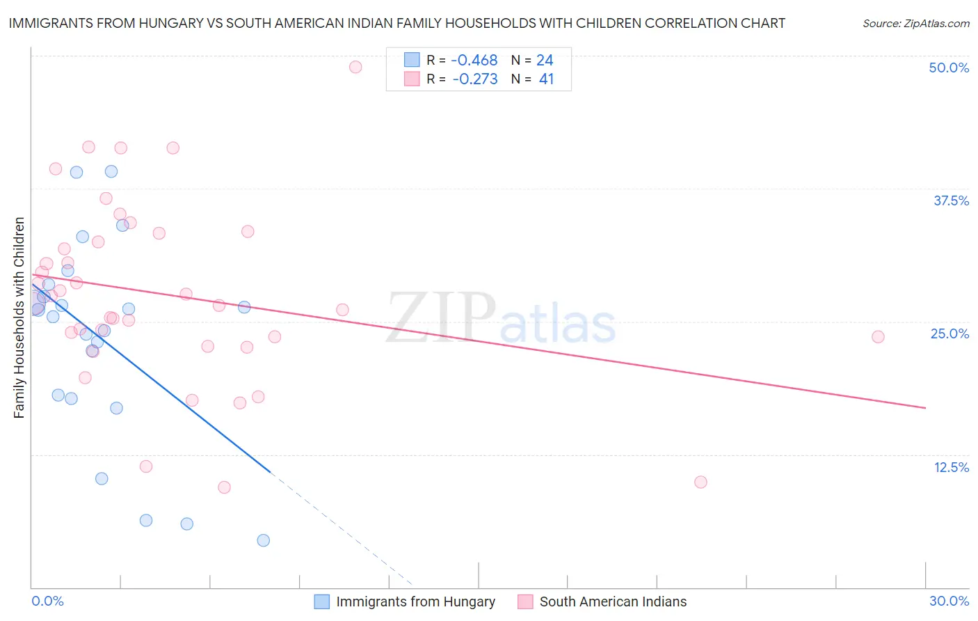 Immigrants from Hungary vs South American Indian Family Households with Children