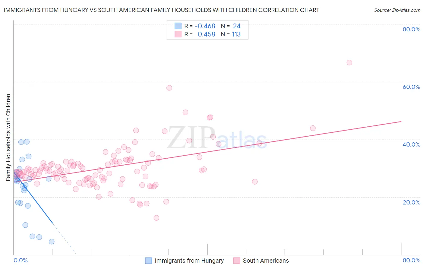 Immigrants from Hungary vs South American Family Households with Children