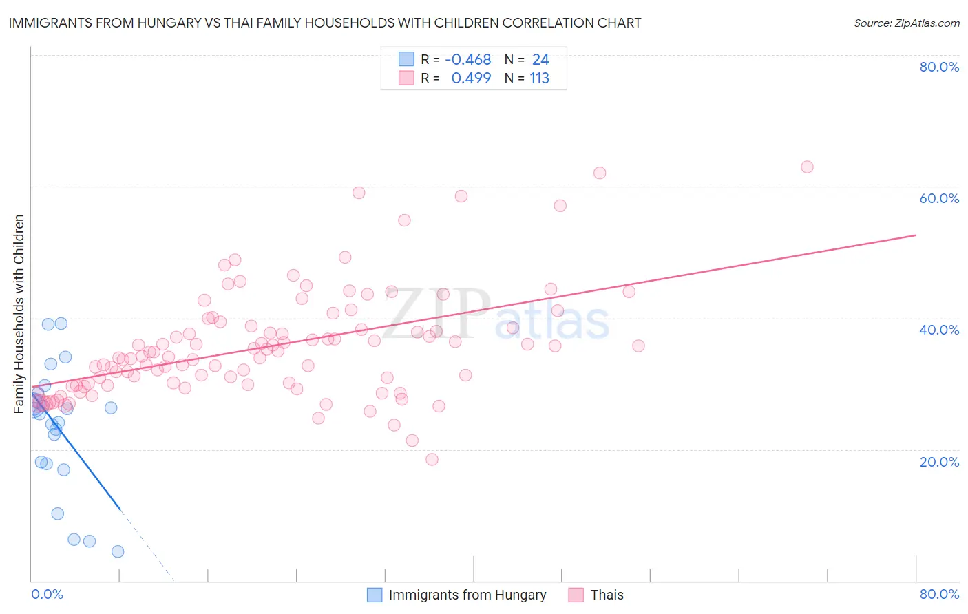 Immigrants from Hungary vs Thai Family Households with Children