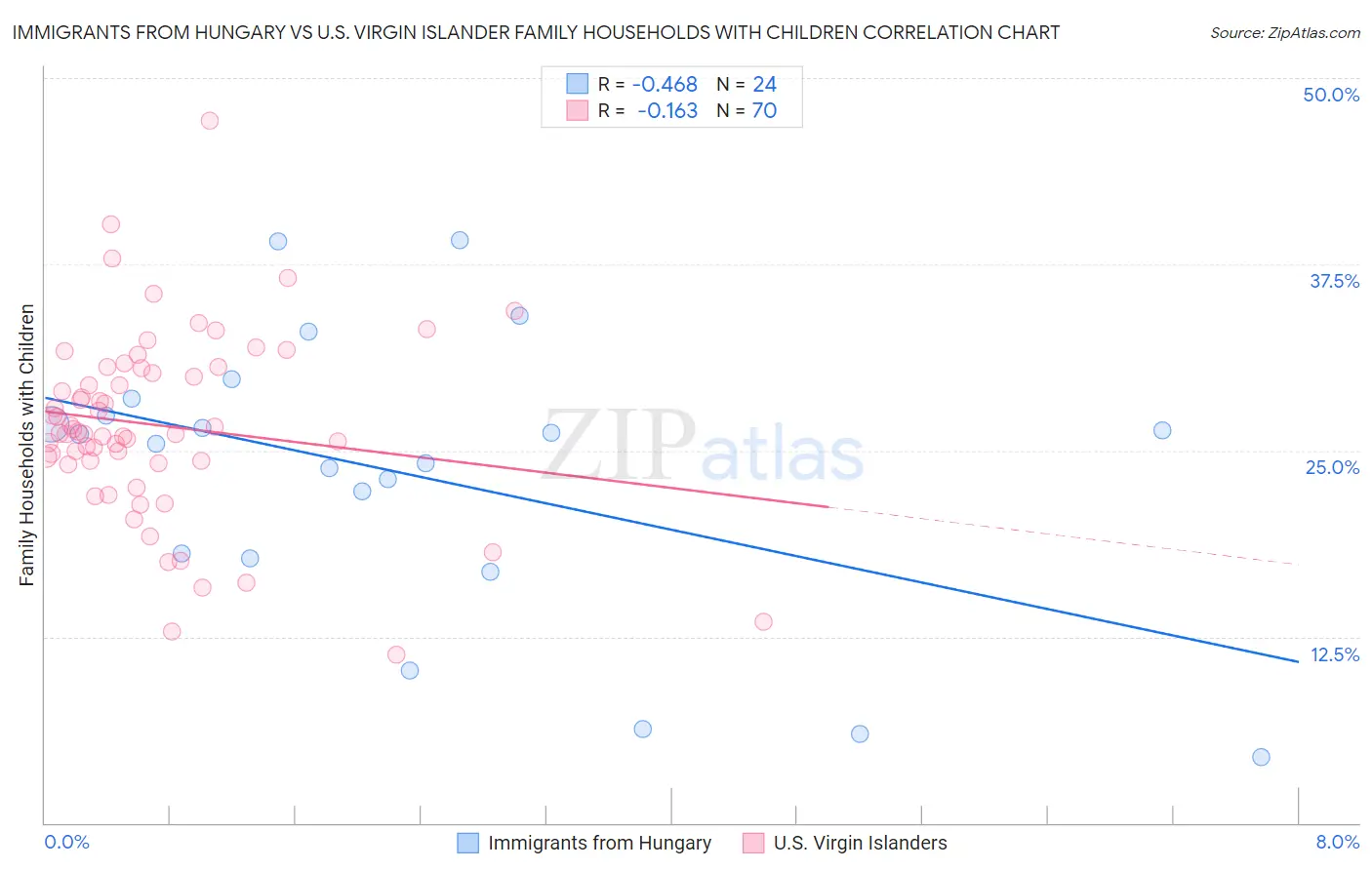 Immigrants from Hungary vs U.S. Virgin Islander Family Households with Children