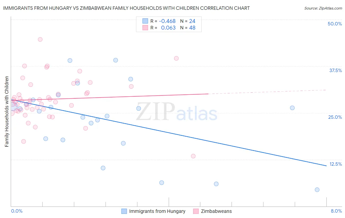 Immigrants from Hungary vs Zimbabwean Family Households with Children