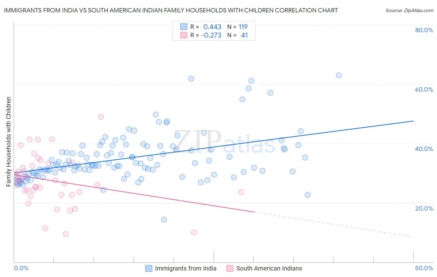 Immigrants from India vs South American Indian Family Households with Children