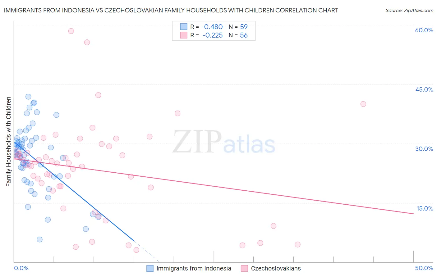 Immigrants from Indonesia vs Czechoslovakian Family Households with Children