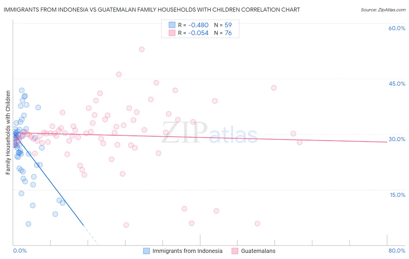 Immigrants from Indonesia vs Guatemalan Family Households with Children
