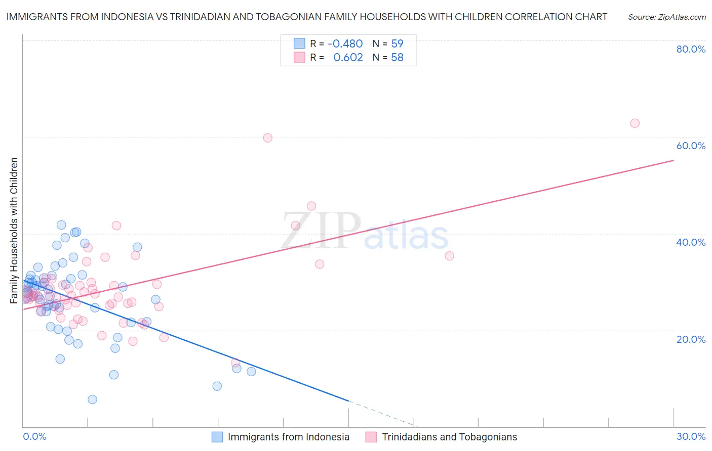 Immigrants from Indonesia vs Trinidadian and Tobagonian Family Households with Children