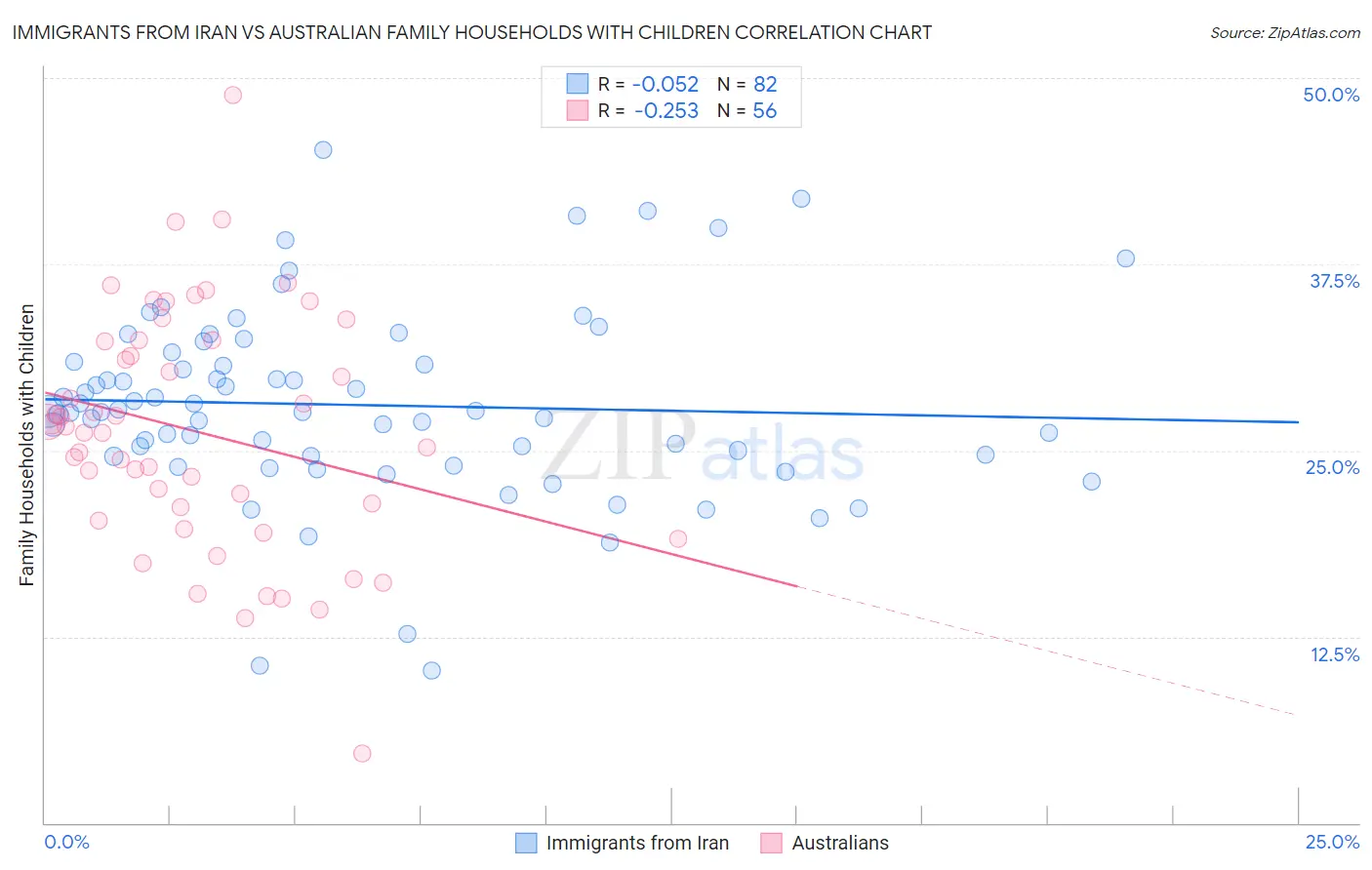 Immigrants from Iran vs Australian Family Households with Children