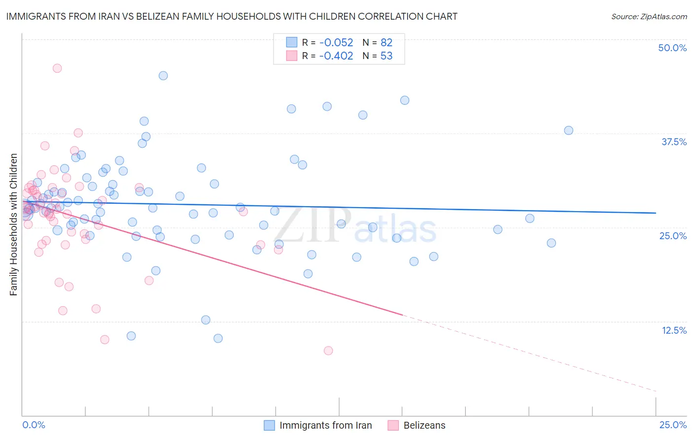 Immigrants from Iran vs Belizean Family Households with Children