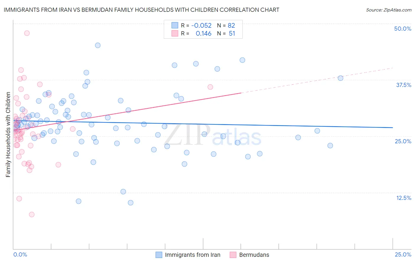 Immigrants from Iran vs Bermudan Family Households with Children