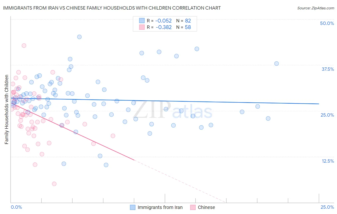 Immigrants from Iran vs Chinese Family Households with Children