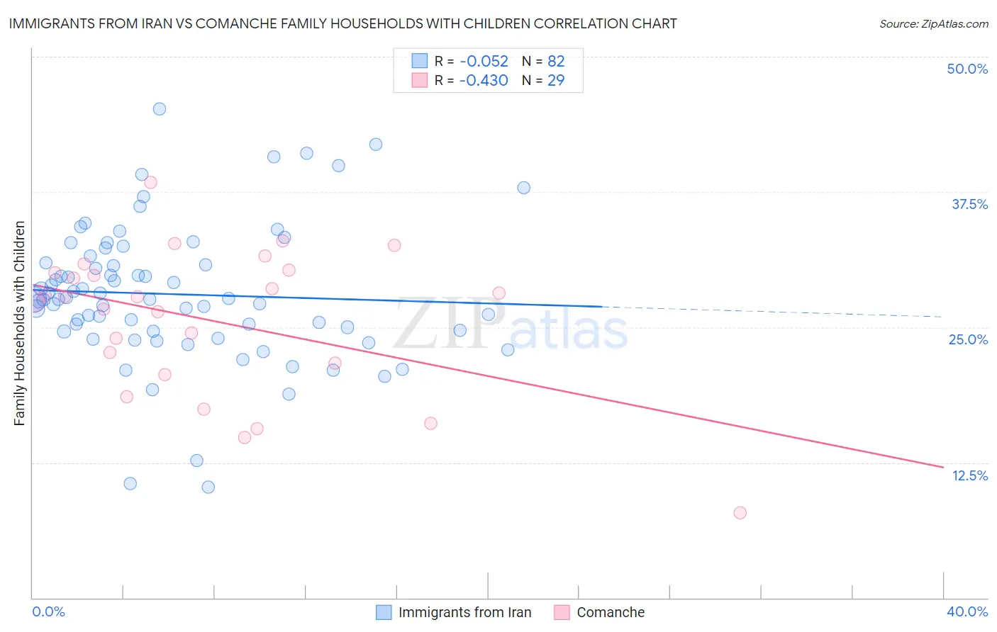 Immigrants from Iran vs Comanche Family Households with Children