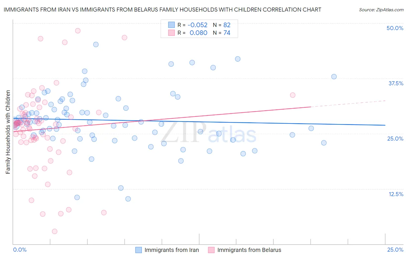 Immigrants from Iran vs Immigrants from Belarus Family Households with Children