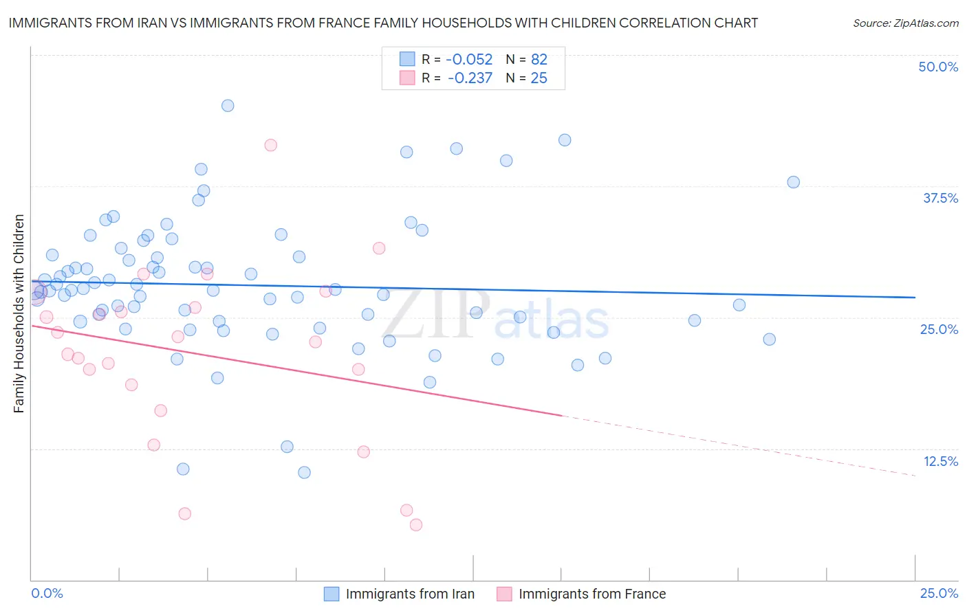 Immigrants from Iran vs Immigrants from France Family Households with Children