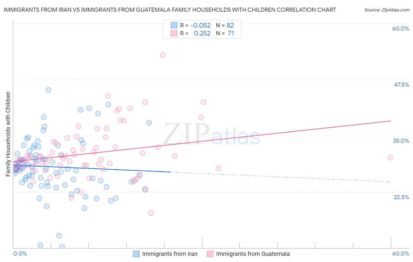 Immigrants from Iran vs Immigrants from Guatemala Family Households with Children