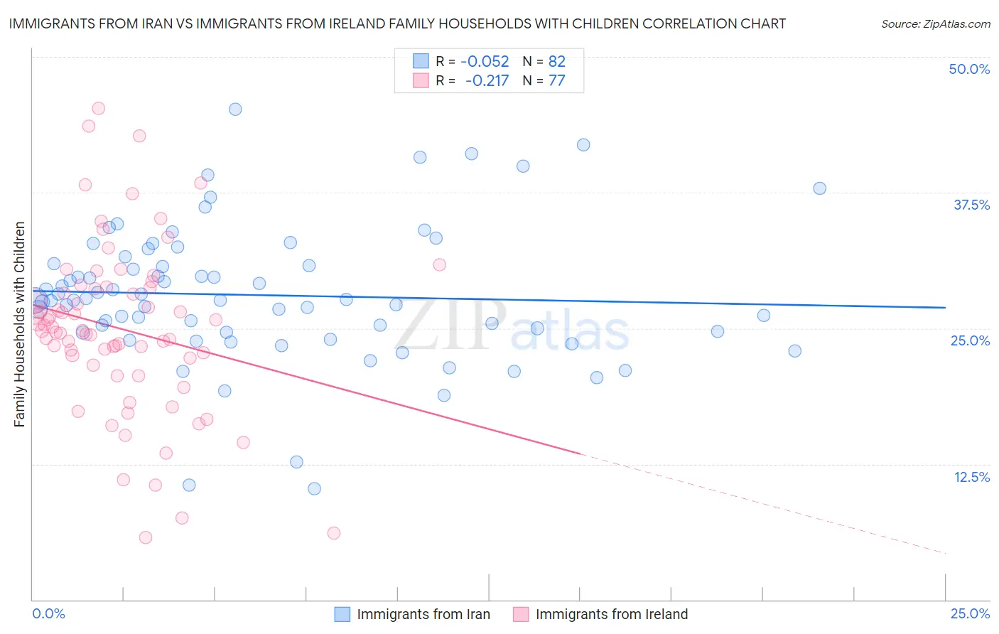 Immigrants from Iran vs Immigrants from Ireland Family Households with Children